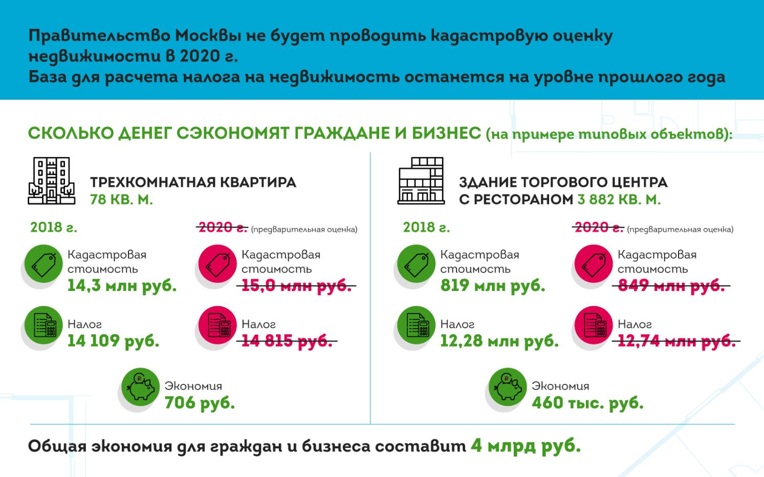 Экономия – 4 млрд. О кадастровой оценке недвижимости в 2020 году